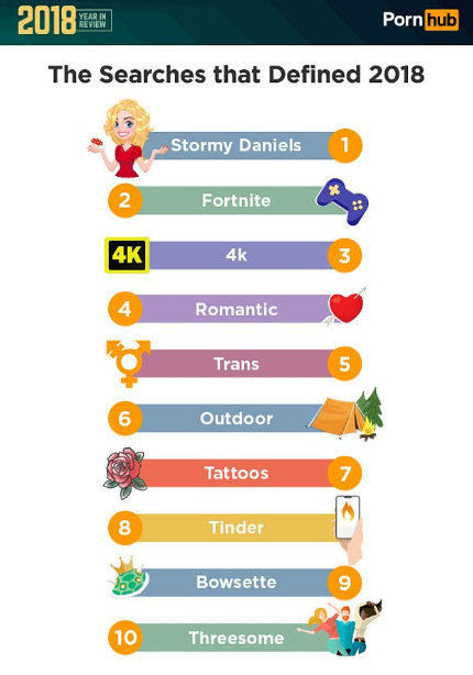Stormy Daniels was more searched-for than 'threesome' and 'romance'. (Pornhub)