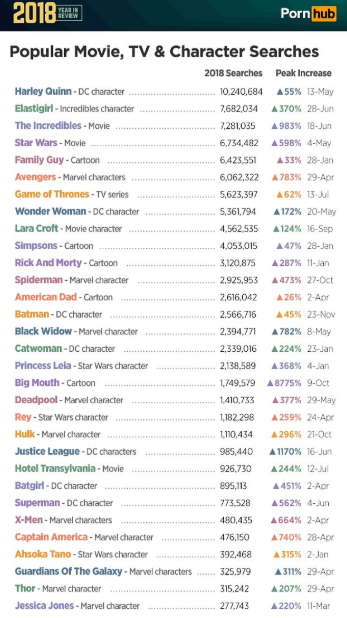Fictional characters also inspired some searches, and an increasing number of people have searched for cartoons. (Pornhub)