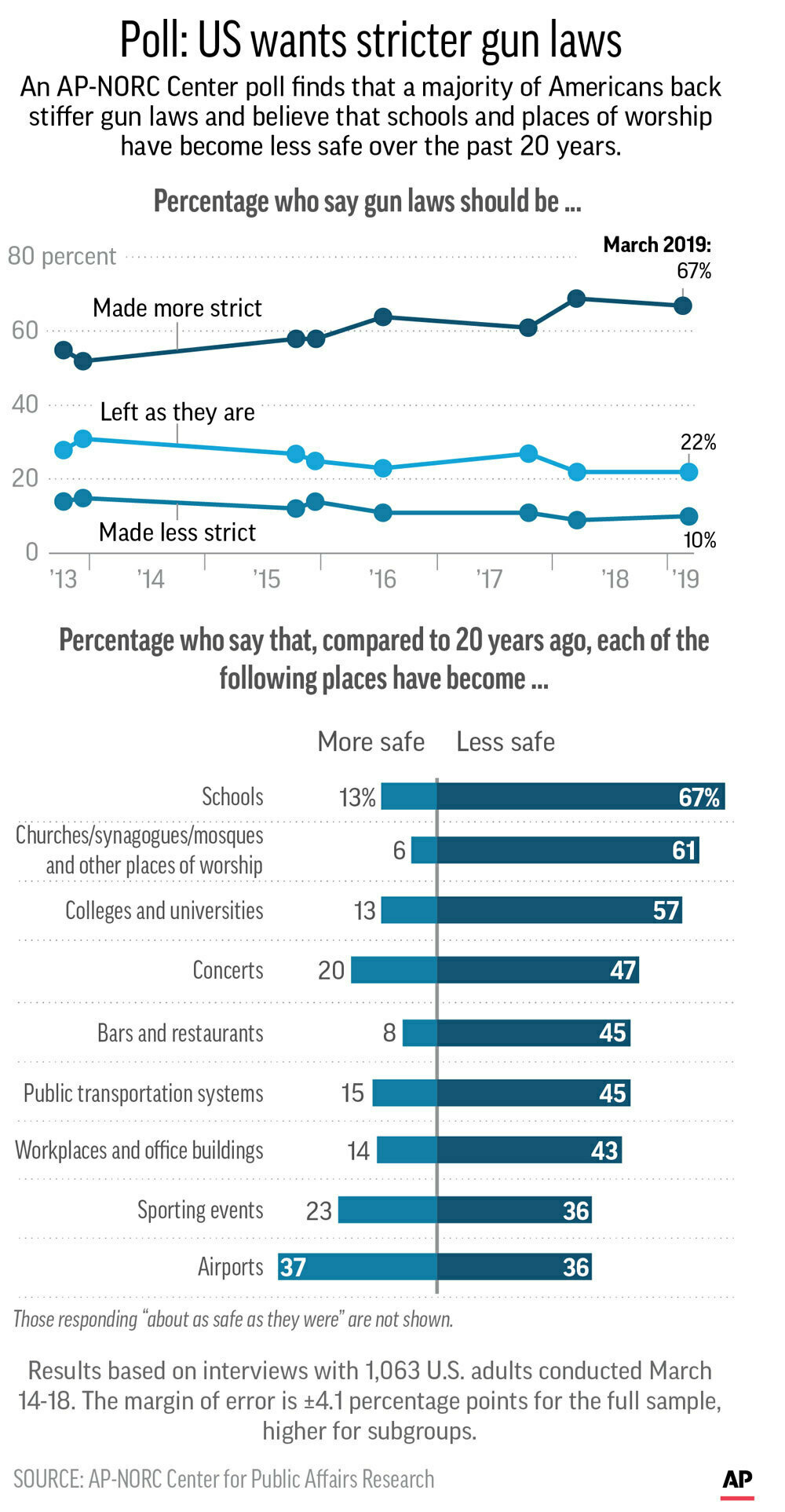 Results of AP-NORC Center poll on attitudes toward guns